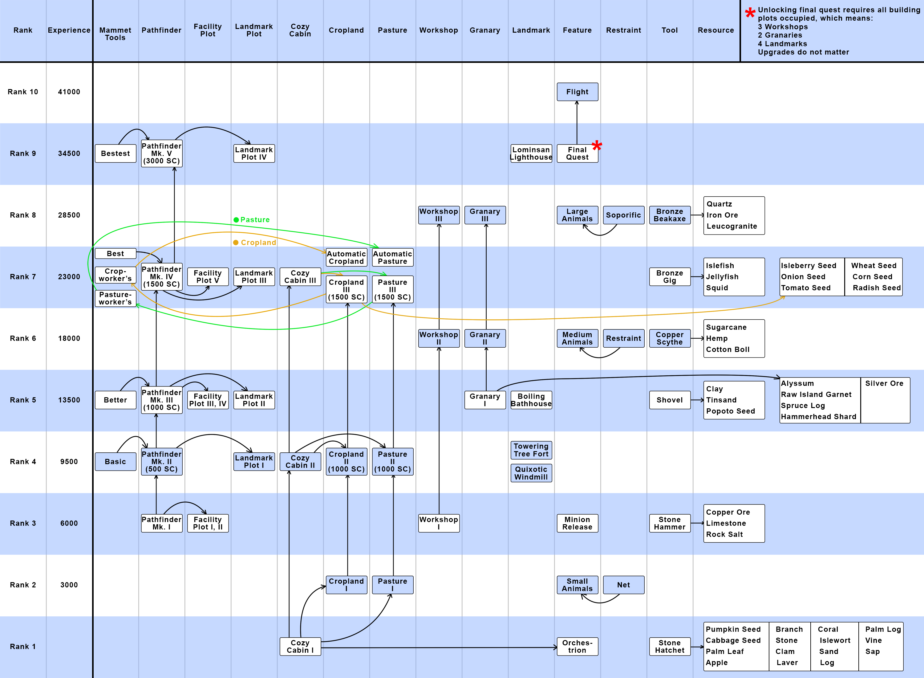 File:Island sanctuary progression timeline.png - Final Fantasy XIV A ...