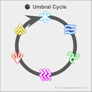 The Umbral Cycle comes afterwards.