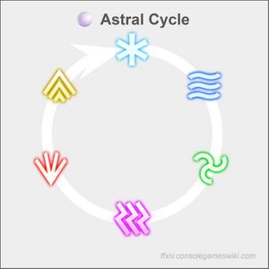 First comes the Astral Cycle.